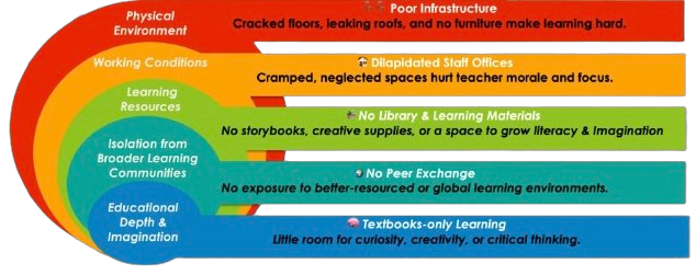 Barriers to Learning