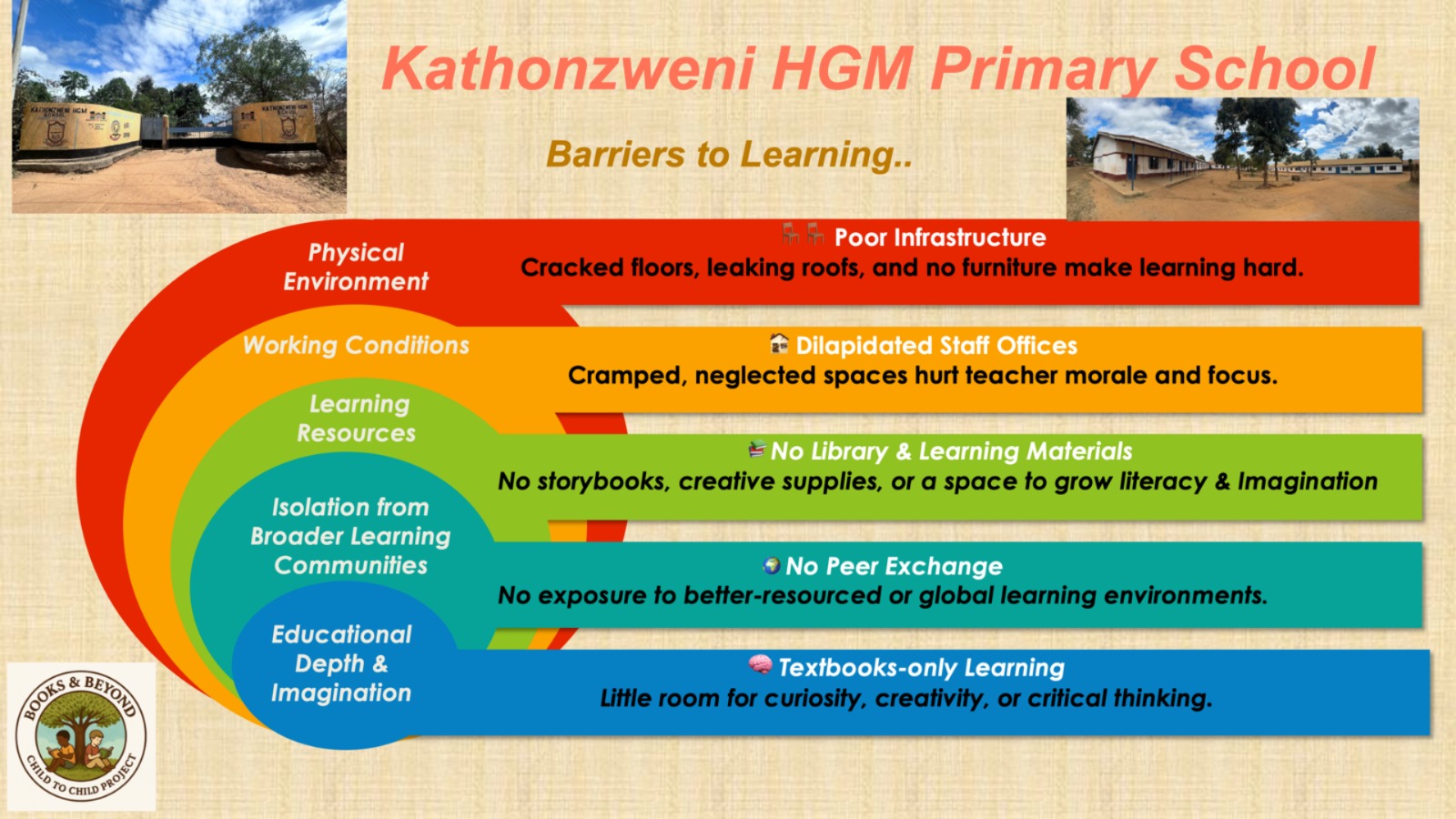 Barriers to learning — layered diagram